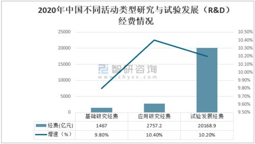 2020年中國(guó)科技經(jīng)費(fèi)投入 R&D經(jīng)費(fèi)持續(xù)增長(zhǎng)，工程與技術(shù)創(chuàng)新引領(lǐng)發(fā)展